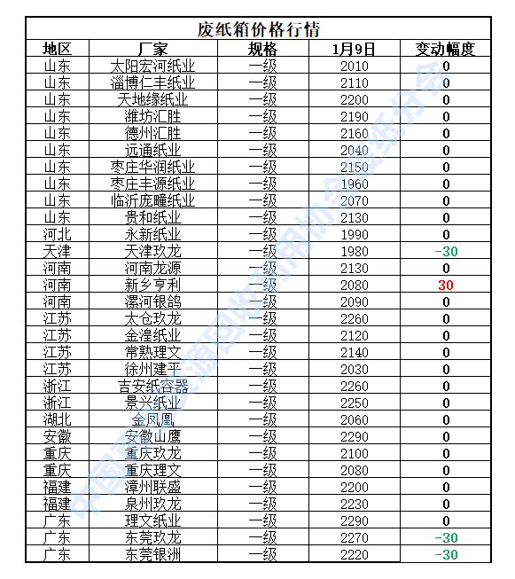 1月9日再开云 开云体育平台生资源价格指数及日报(图4)