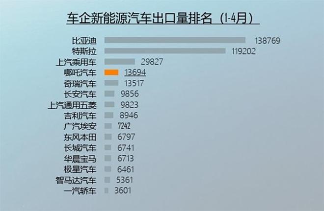 开云APP 开云官网入口中国新能源汽车1-4月出口排行榜新势力榜首居然是这家(图1)