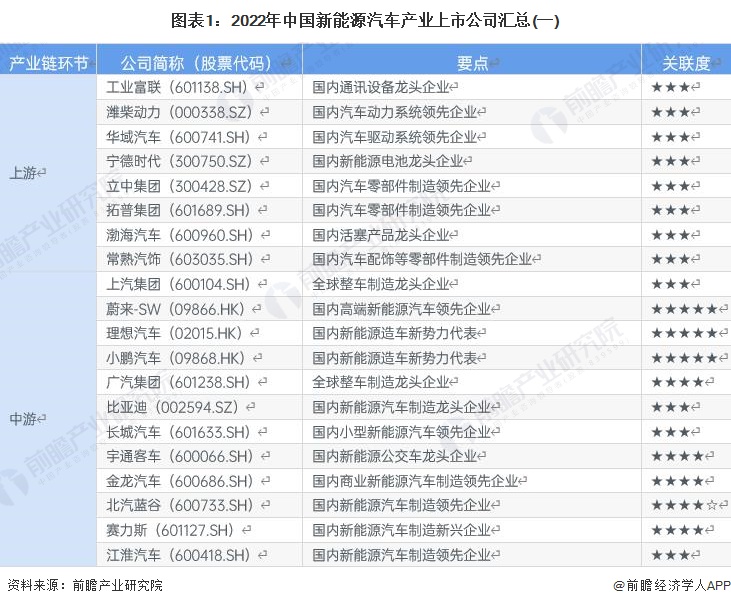 开云体育 开云平台【最全】2022年新能源汽车产业上市公司全方位对比(附业务布局汇总、业绩对比、业务规划等)(图1)