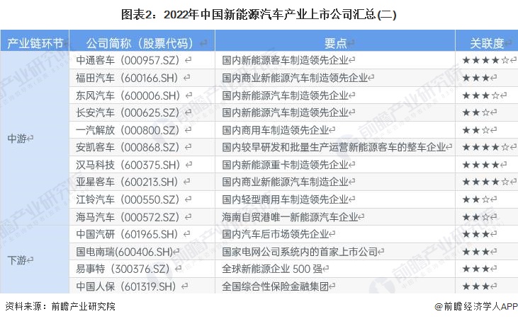 开云体育 开云平台【最全】2022年新能源汽车产业上市公司全方位对比(附业务布局汇总、业绩对比、业务规划等)(图2)
