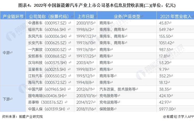 开云体育 开云平台【最全】2022年新能源汽车产业上市公司全方位对比(附业务布局汇总、业绩对比、业务规划等)(图4)