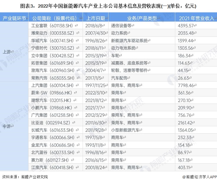 开云体育 开云平台【最全】2022年新能源汽车产业上市公司全方位对比(附业务布局汇总、业绩对比、业务规划等)(图3)