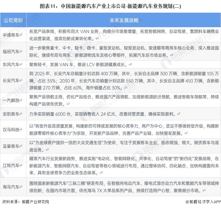 开云体育 开云平台【最全】2022年新能源汽车产业上市公司全方位对比(附业务布局汇总、业绩对比、业务规划等)(图8)