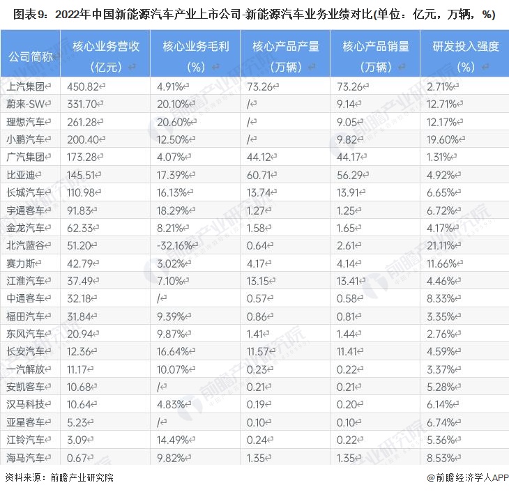 开云体育 开云平台【最全】2022年新能源汽车产业上市公司全方位对比(附业务布局汇总、业绩对比、业务规划等)(图6)