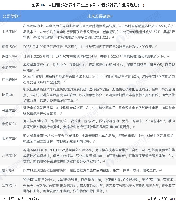 开云体育 开云平台【最全】2022年新能源汽车产业上市公司全方位对比(附业务布局汇总、业绩对比、业务规划等)(图7)