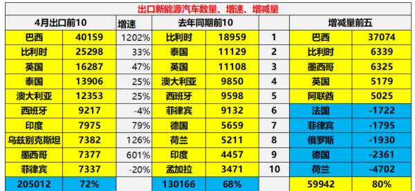 “暴涨12倍”巴西成中国新能源车最大出口市场开云体育 开云官网(图1)