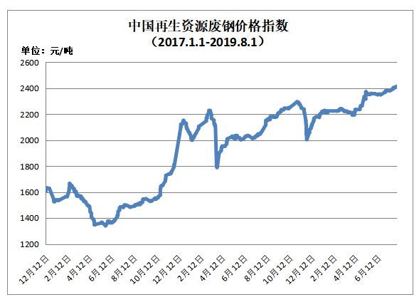 开云 开云体育官网8月1日再生资源价格指数及日报(图1)