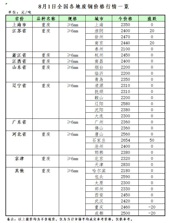 开云 开云体育官网8月1日再生资源价格指数及日报(图2)