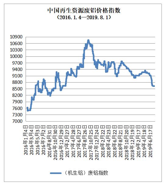 开云 开云体育官网8月1日再生资源价格指数及日报(图3)