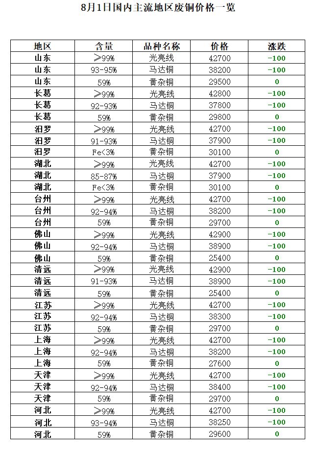 开云 开云体育官网8月1日再生资源价格指数及日报(图6)