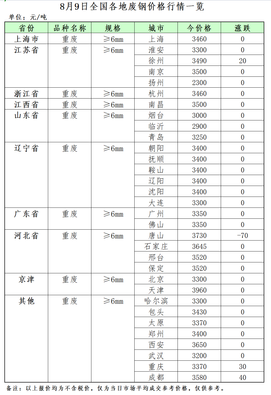 开云 开云体育平台8月9日再生资源价格指数及日报(图2)