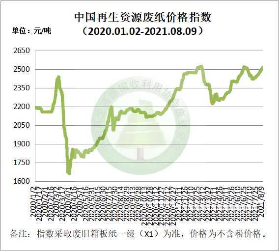 开云 开云体育平台8月9日再生资源价格指数及日报(图3)