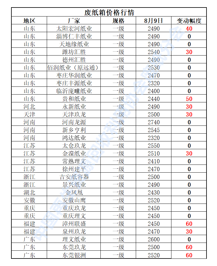 开云 开云体育平台8月9日再生资源价格指数及日报(图4)