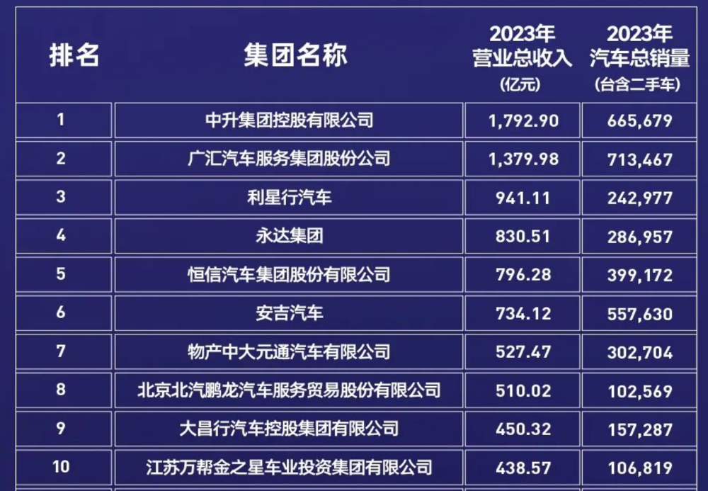 2024中国汽车经销商百强榜单出炉：半数Kaiyun 开云营收超百亿新能源、二手车业务成重要发力点(图1)