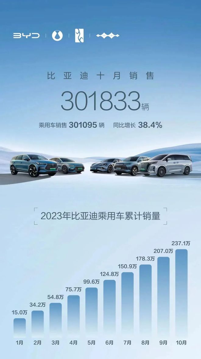 20开云 开云体育官网23年10月新能源汽车排行榜出炉 比亚迪今年有望突破300万辆(图2)