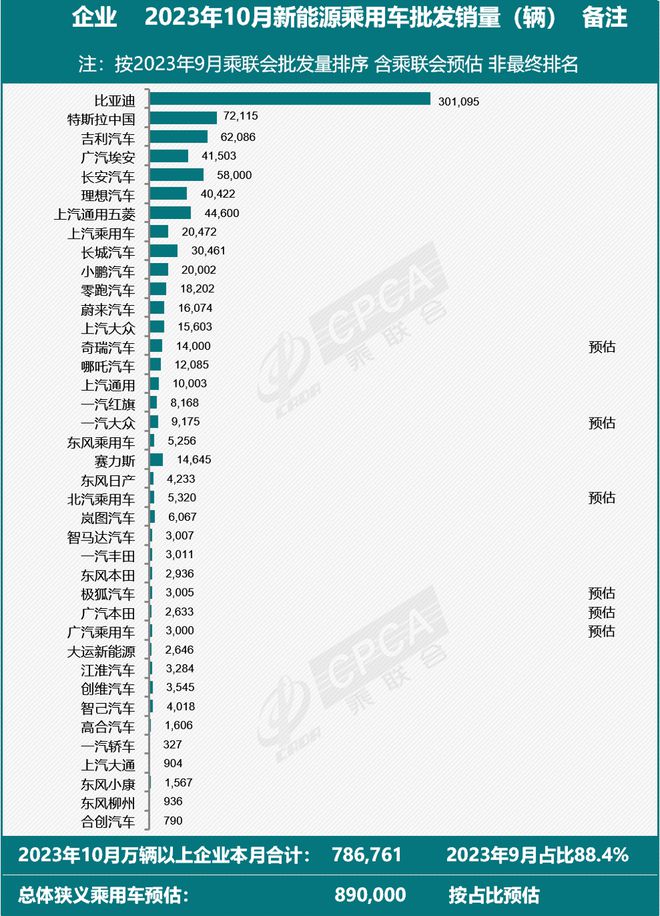 20开云 开云体育官网23年10月新能源汽车排行榜出炉 比亚迪今年有望突破300万辆(图1)