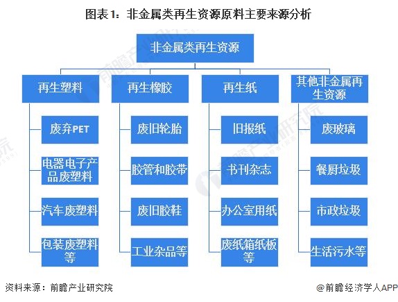 Kaiyun 开云体育2023年中国再生资源行业供给市场分析 非金属类再生资源原料充足【组图】(图1)