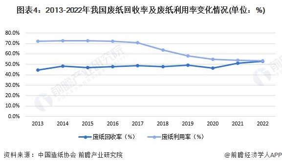 Kaiyun 开云体育2023年中国再生资源行业供给市场分析 非金属类再生资源原料充足【组图】(图4)
