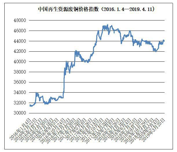 Kaiyun 开云4月11日再生资源价格指数及日报(图7)