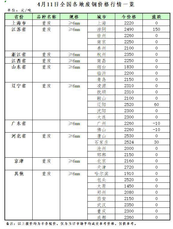 Kaiyun 开云4月11日再生资源价格指数及日报(图2)