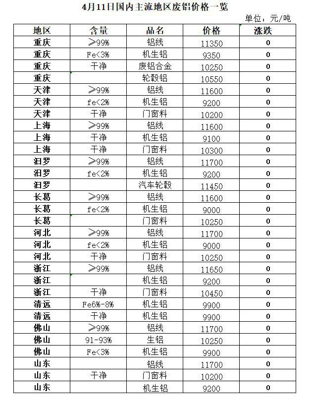 Kaiyun 开云4月11日再生资源价格指数及日报(图6)