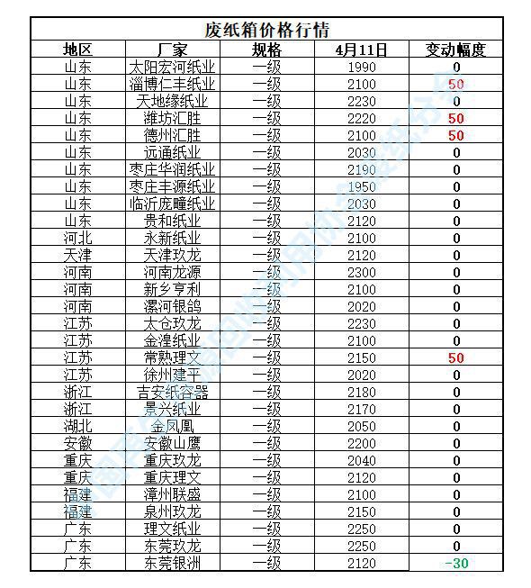 Kaiyun 开云4月11日再生资源价格指数及日报(图4)
