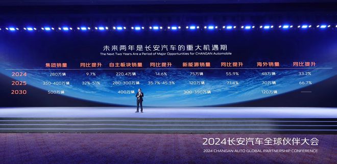 280万目标8款新能源产品2024长安汽车迈入转型跃迁关开云体育 Kaiyun.com 官网入口键年(图1)