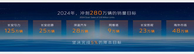 280万目标8款新能源产品2024长安汽车迈入转型跃迁关开云体育 Kaiyun.com 官网入口键年(图11)