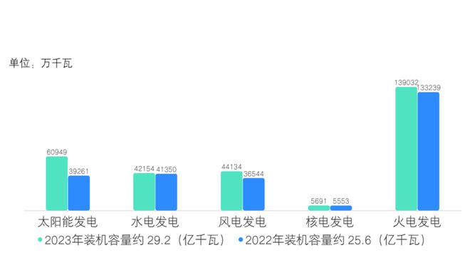 能环宝：2023光伏行业突飞猛进成为可再生开云 开云体育平台能源发电第一主体！(图1)