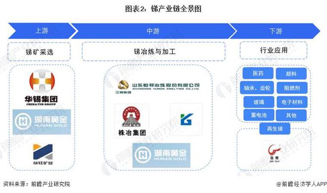 Kaiyun 开云【干货】锑行业产业链全景梳理及区域热力地图(图2)