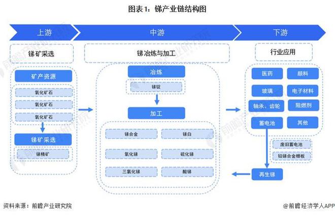 Kaiyun 开云【干货】锑行业产业链全景梳理及区域热力地图(图1)