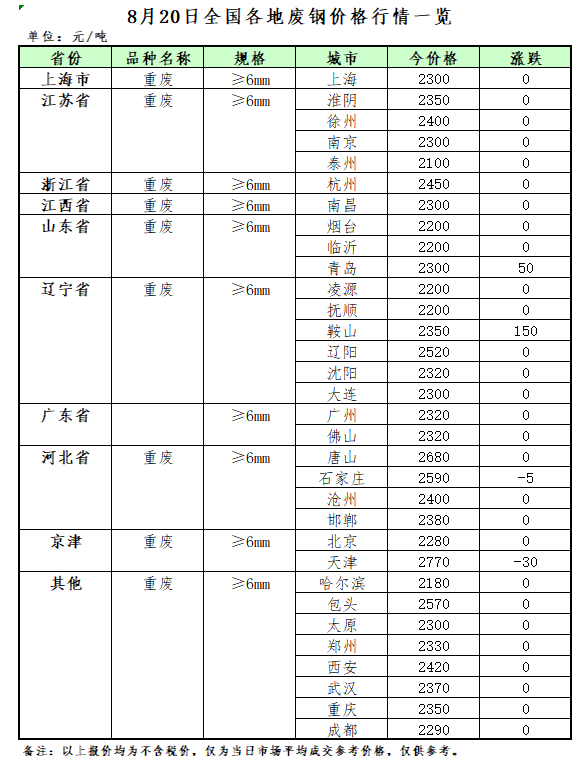 开云 开云体育官网8月20日再生资源价格指数及日报(图2)