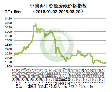 开云 开云体育官网8月20日再生资源价格指数及日报(图3)