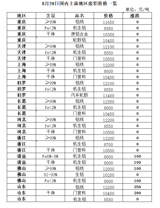 开云 开云体育官网8月20日再生资源价格指数及日报(图6)