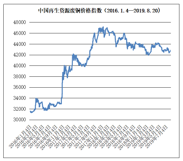 开云 开云体育官网8月20日再生资源价格指数及日报(图7)