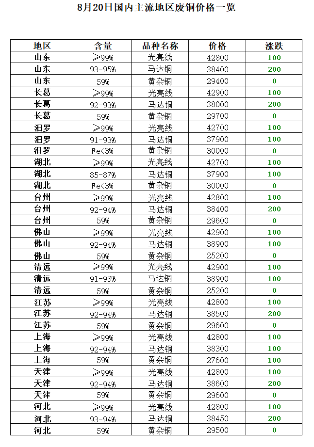开云 开云体育官网8月20日再生资源价格指数及日报(图8)