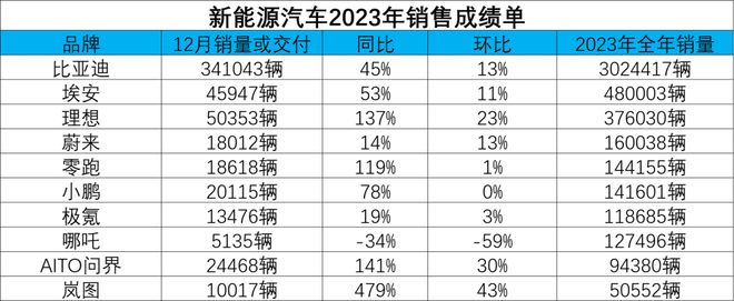 刚刚！新能源汽车2023年成绩单放榜！开云 开云体育平台(图1)
