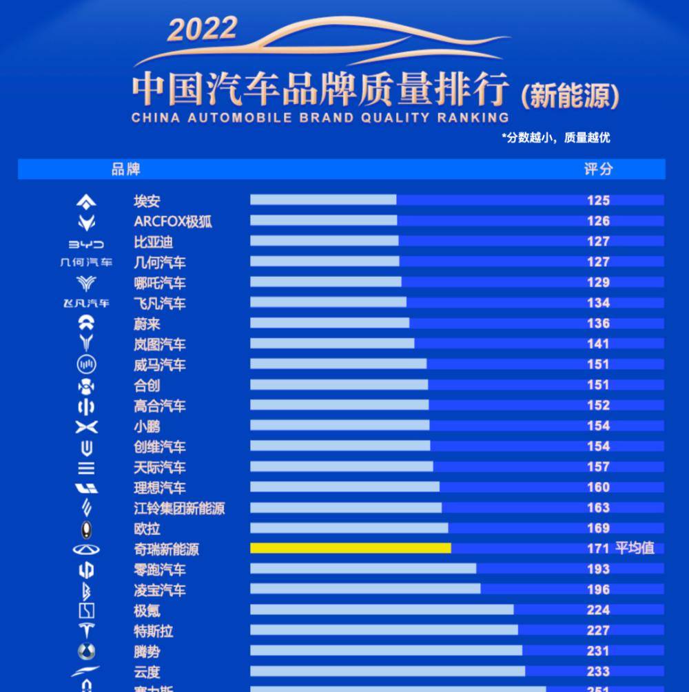 开云体育 开云平台2023我们新能源汽车品牌质量排名：埃安第1比亚迪第3上汽第几？(图3)