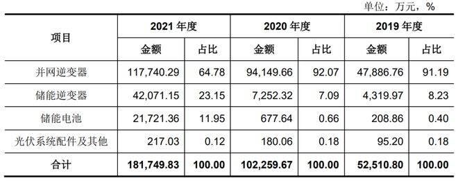 开云APP 开云官网入口造假无下限意大利整个国家装了一亿多逆变器首航新能源硬说自己卖了三个亿(图5)