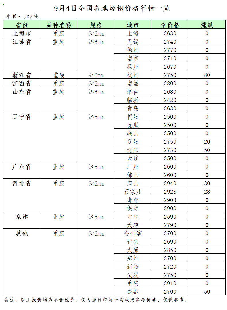 9月4日再生资源价格指开云体育 开云平台数及日报(图2)