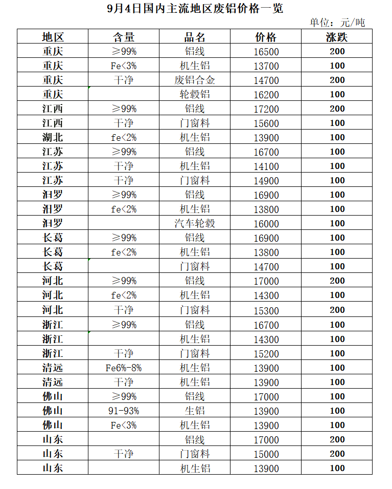 9月4日再生资源价格指开云体育 开云平台数及日报(图6)
